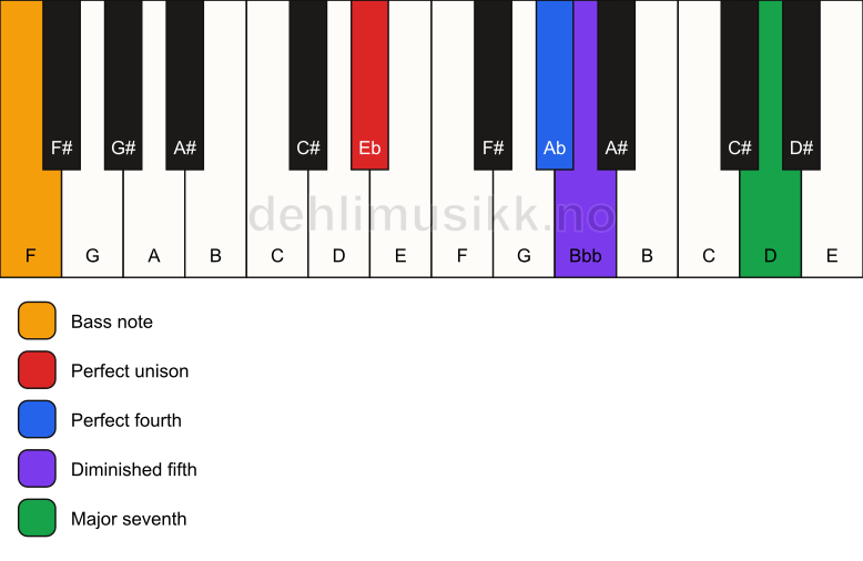 Piano keyboard showing the notes for a Eb maj11(b5)(sus4)/F chord