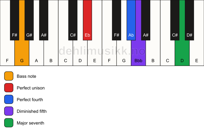 Piano keyboard showing the notes for a Eb maj11(b5)(sus4)/G chord