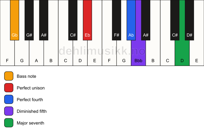 Piano keyboard showing the notes for a Eb maj11(b5)(sus4)/Gb chord