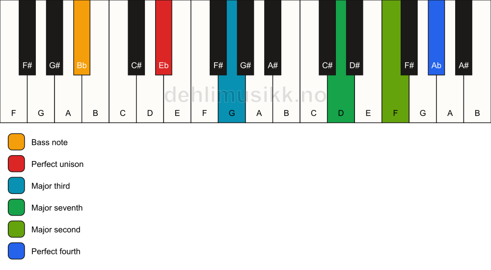 Piano keyboard showing the notes for a Eb maj11(no5)/Bb chord