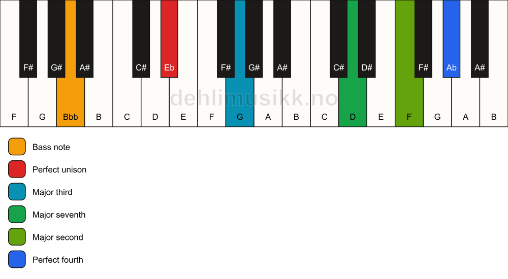 Piano keyboard showing the notes for a Eb maj11(no5)/Bbb chord