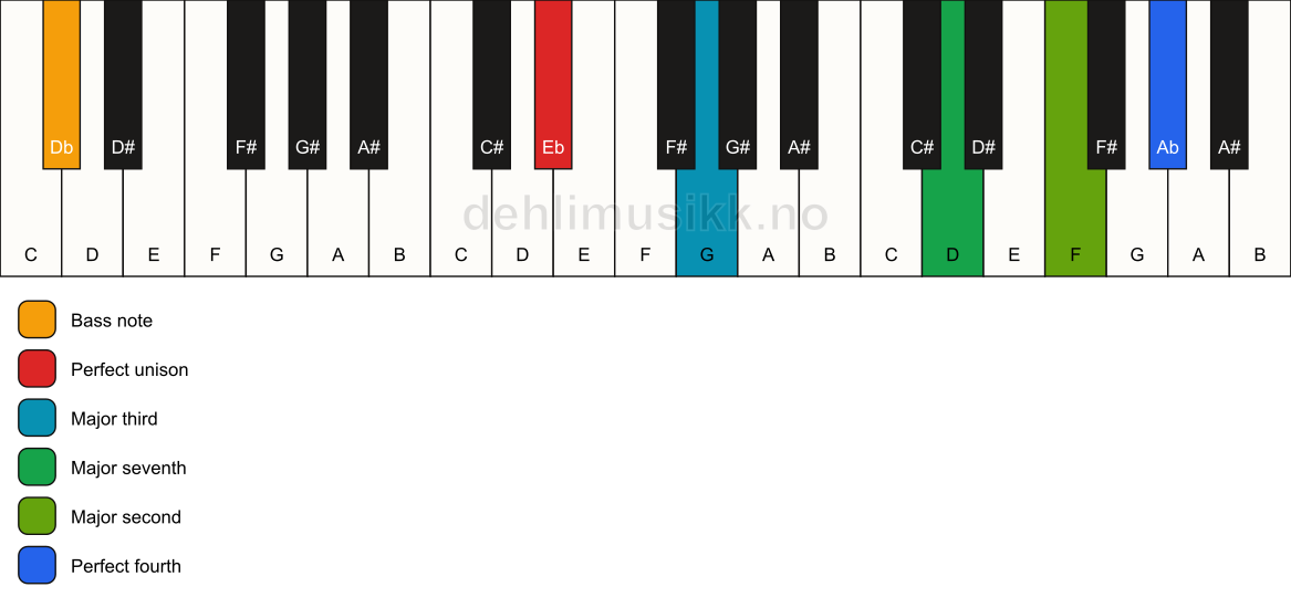 Piano keyboard showing the notes for a Eb maj11(no5)/Db chord