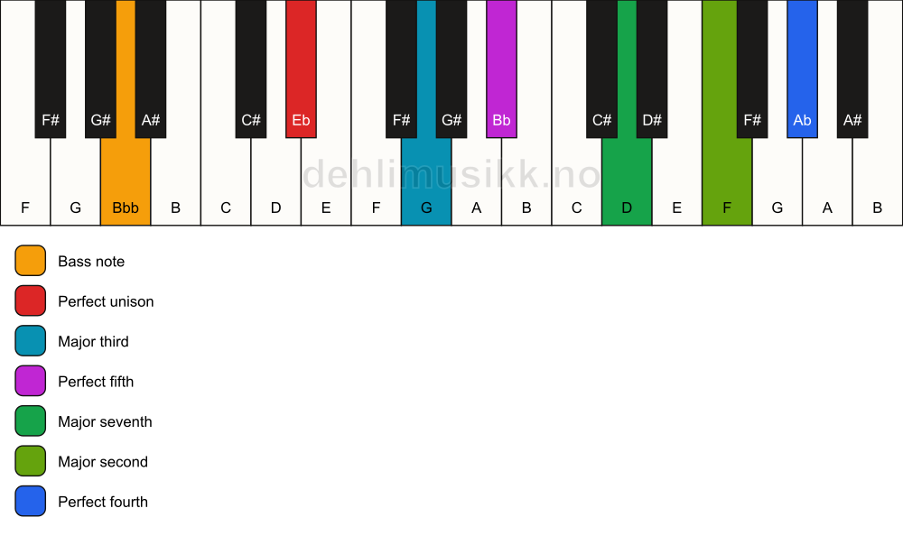 Piano keyboard showing the notes for a Eb maj11/Bbb chord