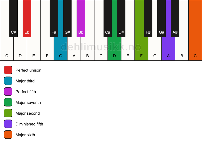 Piano keyboard showing the notes for a Eb maj13(#11) chord