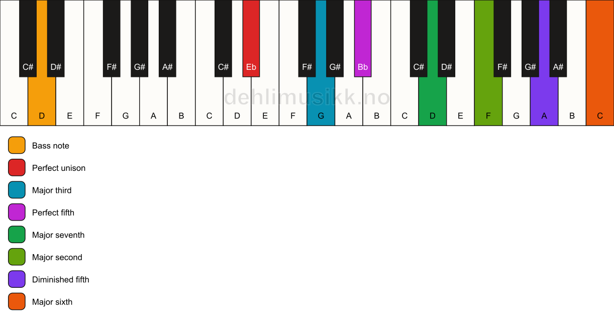 Piano keyboard showing the notes for a Eb maj13(#11)/D chord