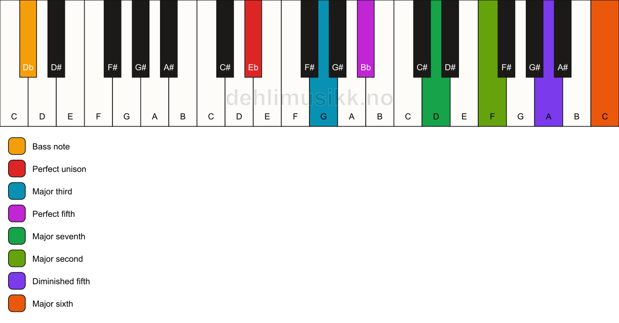 Piano keyboard showing the notes for a Eb maj13(#11)/Db chord