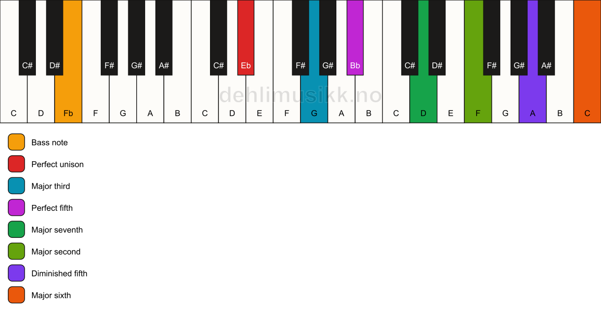 Piano keyboard showing the notes for a Eb maj13(#11)/Fb chord