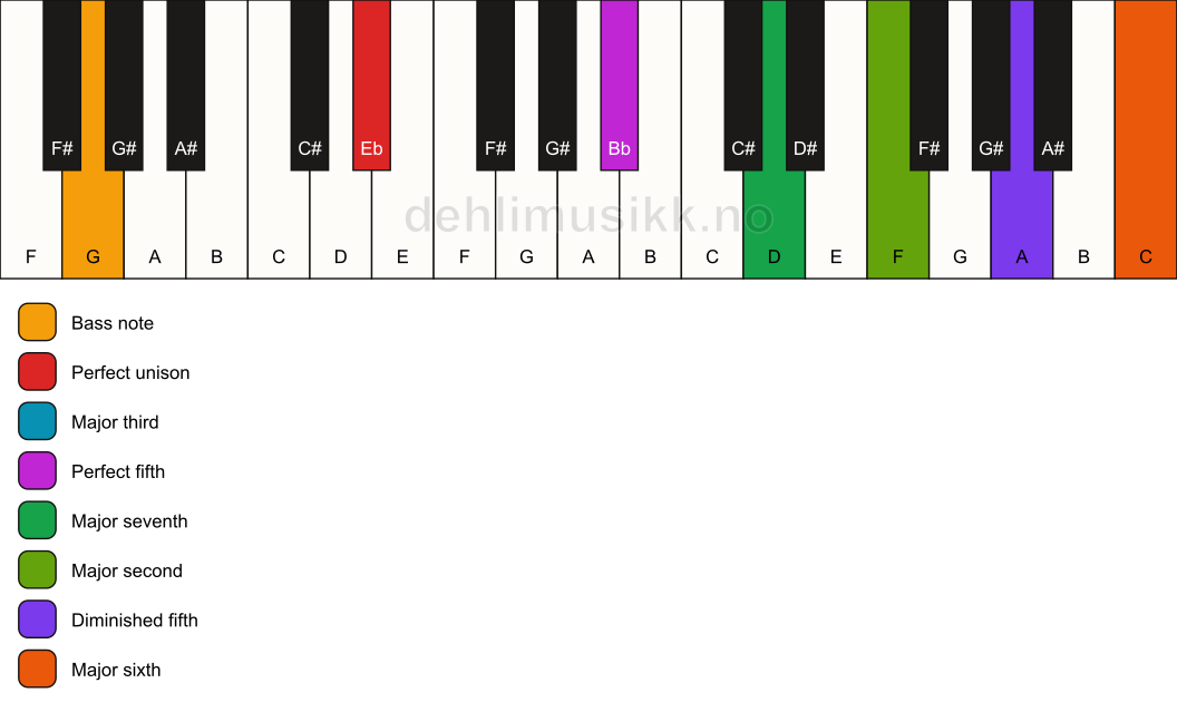 Piano keyboard showing the notes for a Eb maj13(#11)/G chord