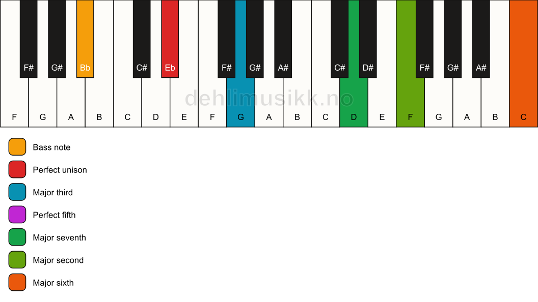 Piano keyboard showing the notes for a Eb maj13/Bb chord