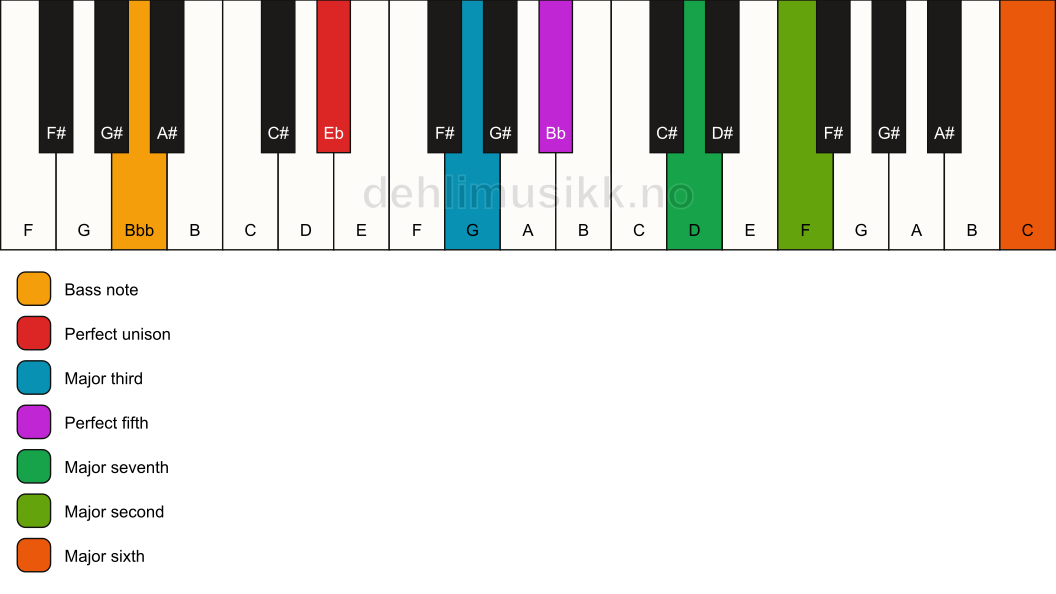 Piano keyboard showing the notes for a Eb maj13/Bbb chord