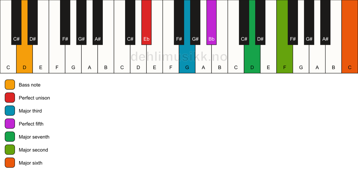 Piano keyboard showing the notes for a Eb maj13/D chord