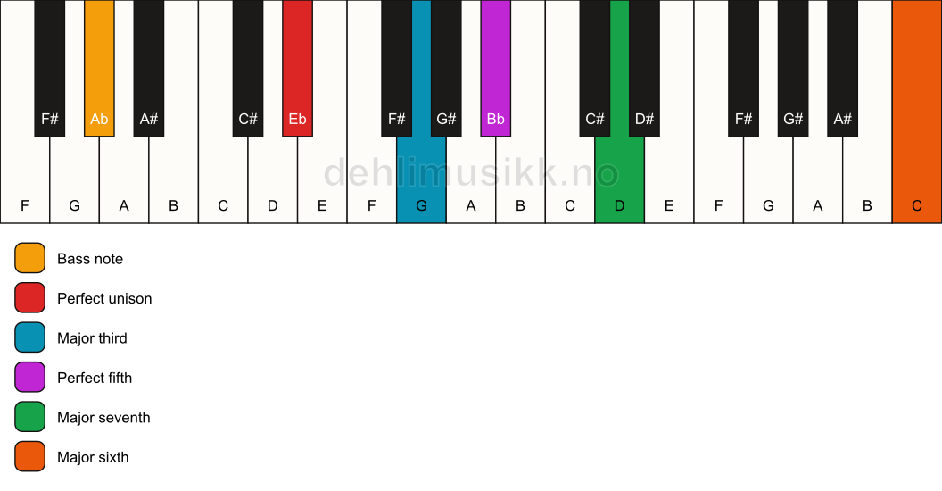 Piano keyboard showing the notes for a Eb maj7(add13)/Ab chord