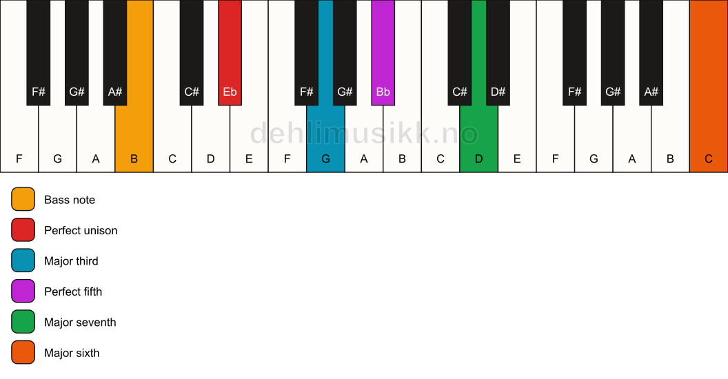 Piano keyboard showing the notes for a Eb maj7(add13)/B chord