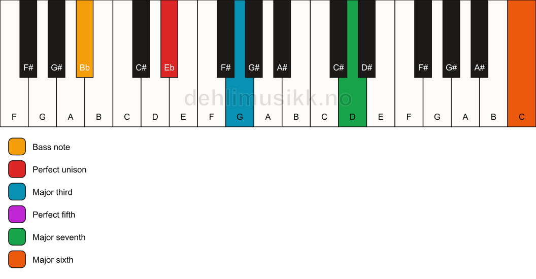 Piano keyboard showing the notes for a Eb maj7(add13)/Bb chord