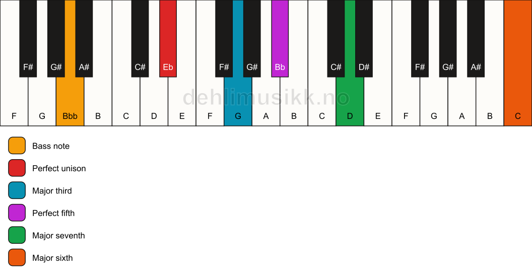 Piano keyboard showing the notes for a Eb maj7(add13)/Bbb chord