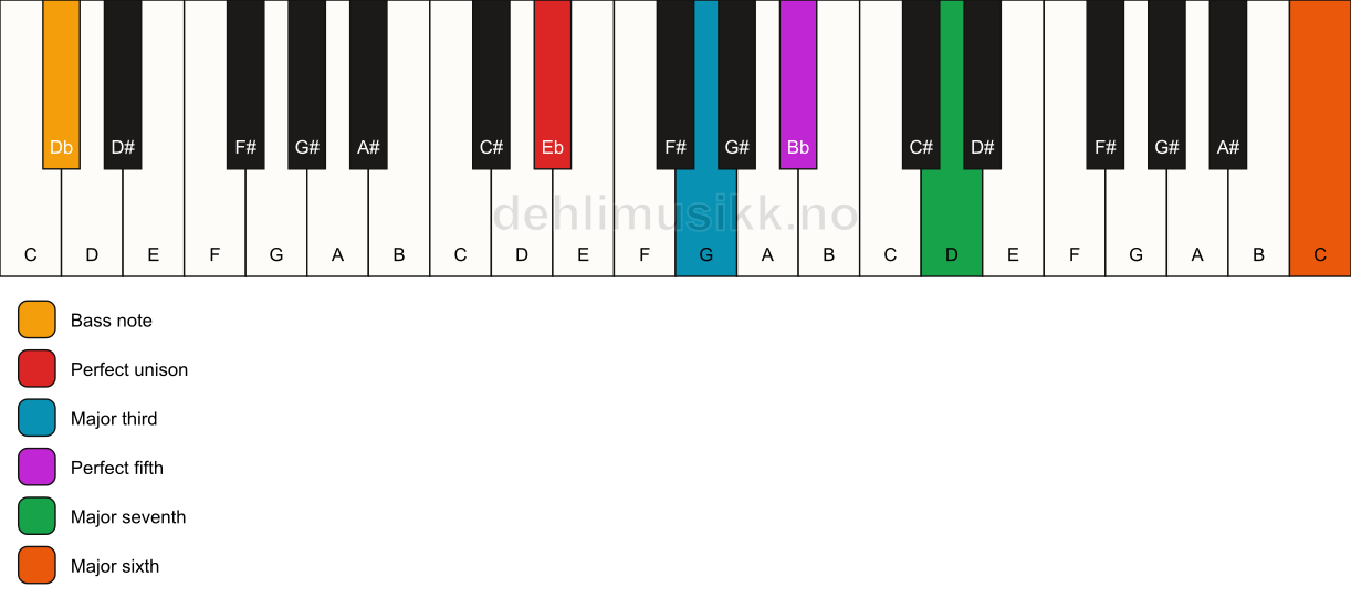 Piano keyboard showing the notes for a Eb maj7(add13)/Db chord