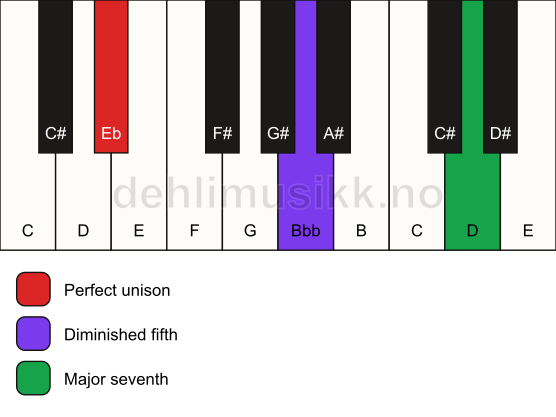 Piano keyboard showing the notes for a Eb maj7(b5)(sus) chord