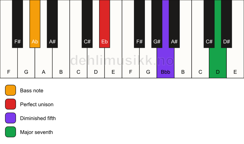 Piano keyboard showing the notes for a Eb maj7(b5)(sus)/Ab chord