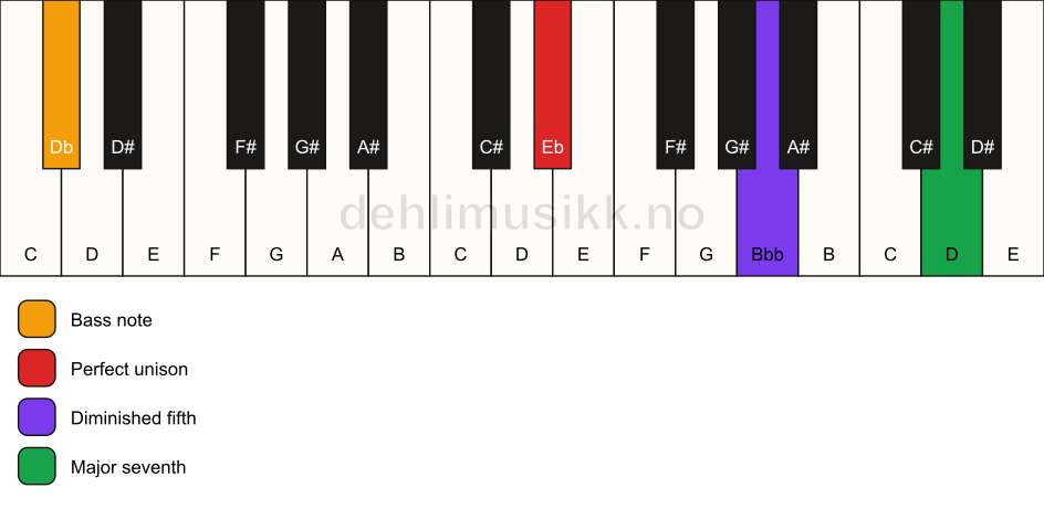 Piano keyboard showing the notes for a Eb maj7(b5)(sus)/Db chord