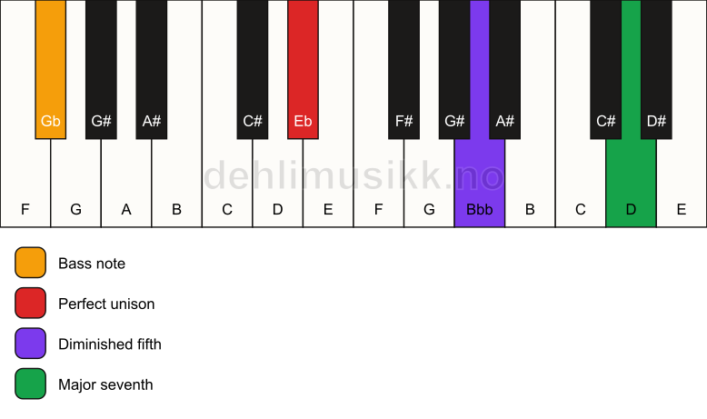 Piano keyboard showing the notes for a Eb maj7(b5)(sus)/Gb chord