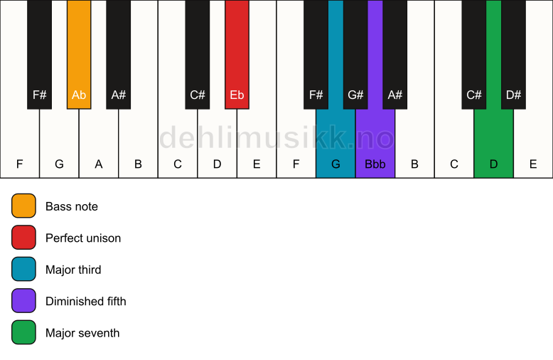Piano keyboard showing the notes for a Eb maj7(b5)/Ab chord