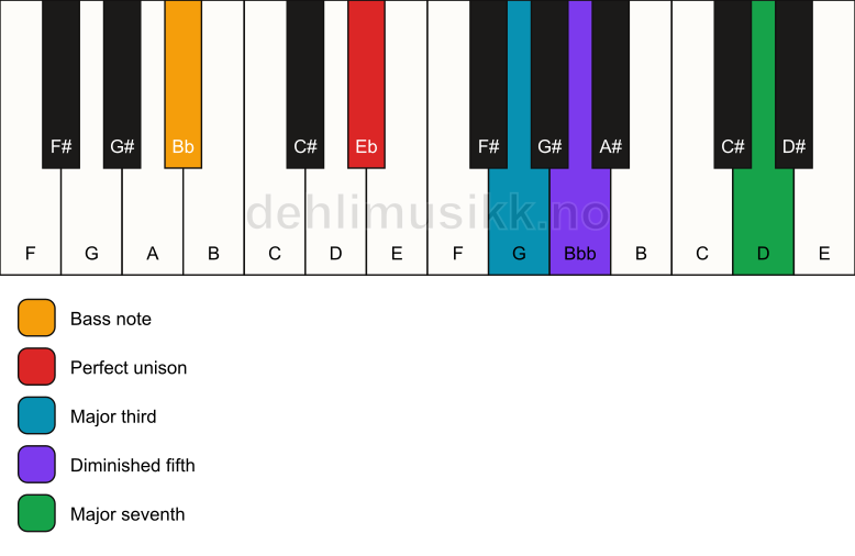 Piano keyboard showing the notes for a Eb maj7(b5)/Bb chord