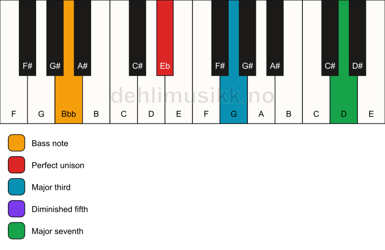 Piano keyboard showing the notes for a Eb maj7(b5)/Bbb chord