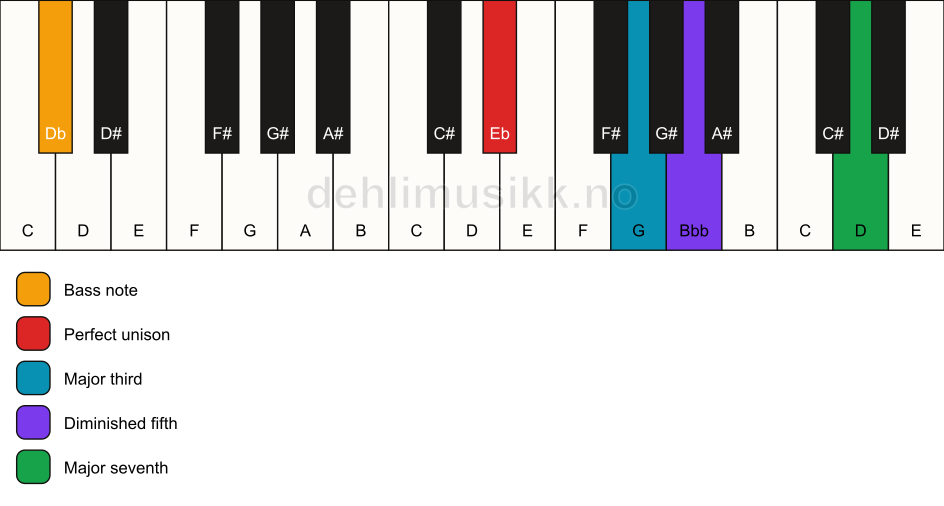 Piano keyboard showing the notes for a Eb maj7(b5)/Db chord