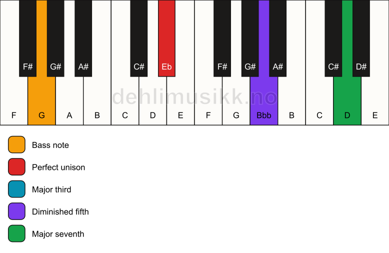 Piano keyboard showing the notes for a Eb maj7(b5)/G chord