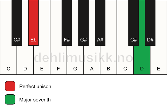 Piano keyboard showing the notes for a Eb maj7(no3) chord