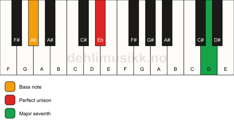 Piano keyboard showing the notes for a Eb maj7(no3)/Ab chord