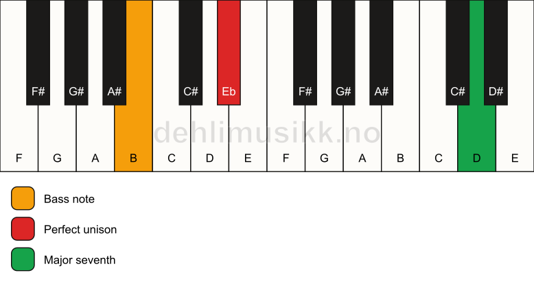 Piano keyboard showing the notes for a Eb maj7(no3)/B chord