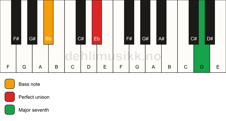 Piano keyboard showing the notes for a Eb maj7(no3)/Bb chord