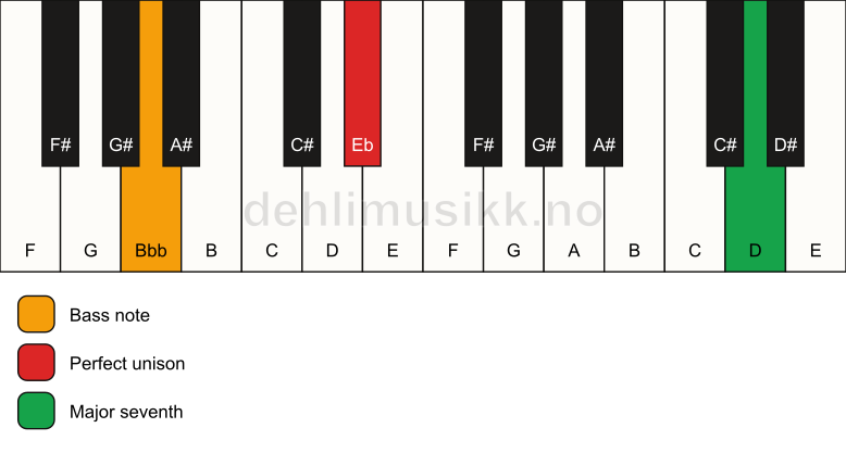 Piano keyboard showing the notes for a Eb maj7(no3)/Bbb chord