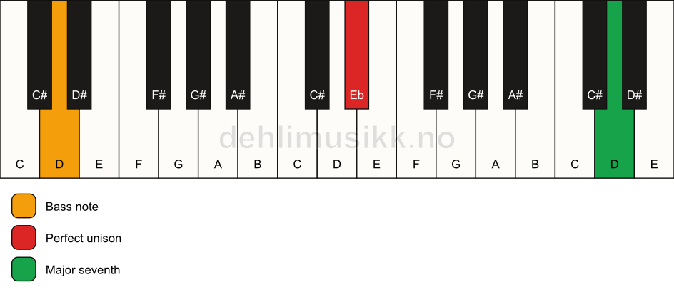 Piano keyboard showing the notes for a Eb maj7(no3)/D chord