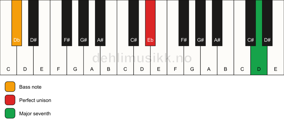 Piano keyboard showing the notes for a Eb maj7(no3)/Db chord