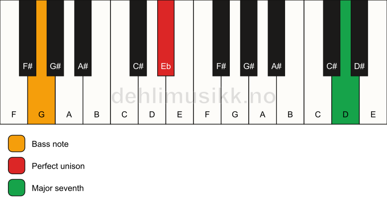 Piano keyboard showing the notes for a Eb maj7(no3)/G chord