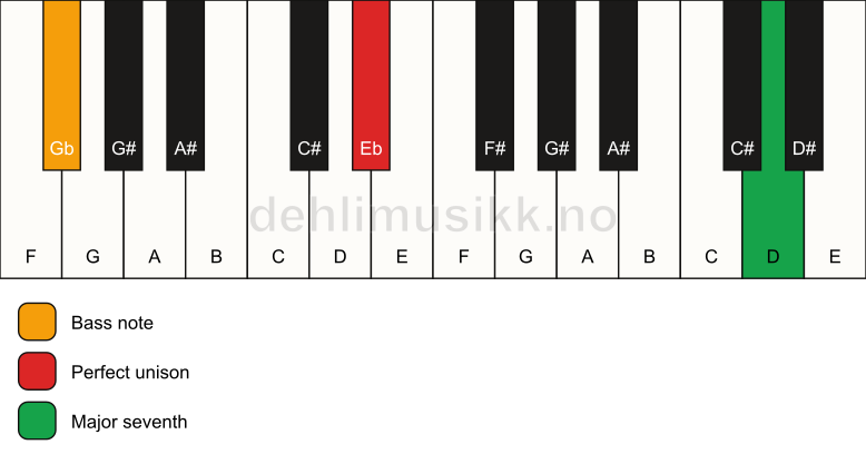 Piano keyboard showing the notes for a Eb maj7(no3)/Gb chord