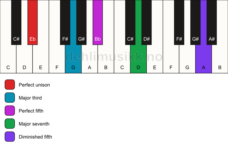Piano keyboard showing the notes for a Eb maj7(#11) chord