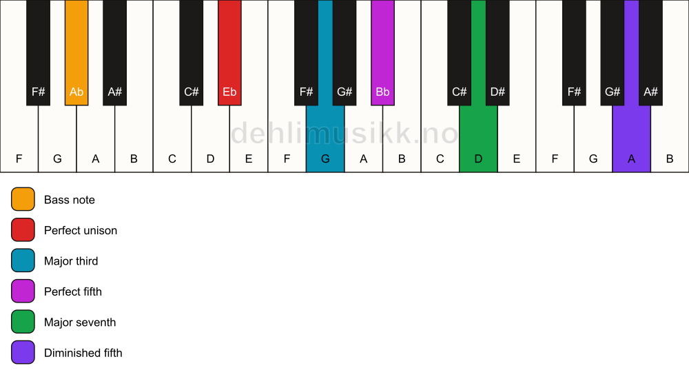 Piano keyboard showing the notes for a Eb maj7(#11)/Ab chord