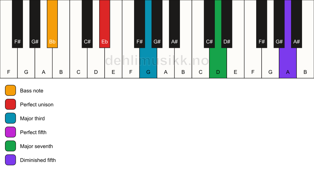 Piano keyboard showing the notes for a Eb maj7(#11)/Bb chord