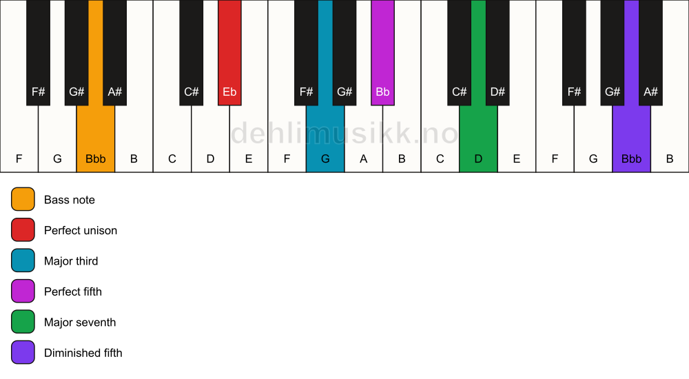 Piano keyboard showing the notes for a Eb maj7(#11)/Bbb chord