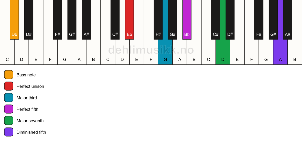 Piano keyboard showing the notes for a Eb maj7(#11)/Db chord