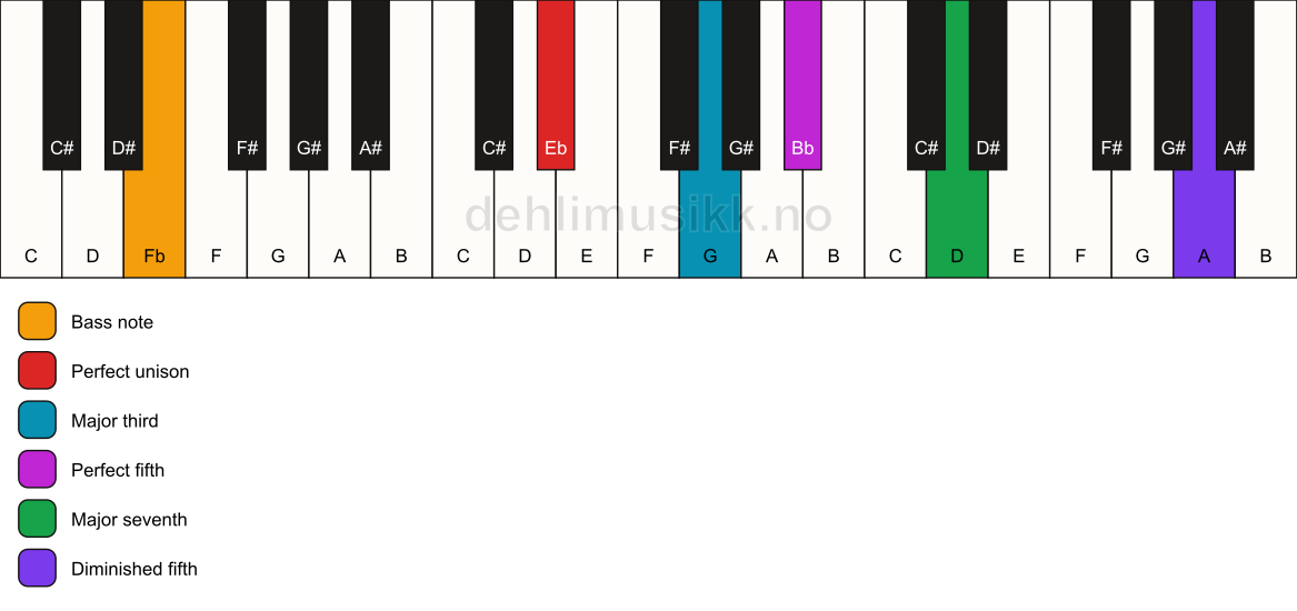 Piano keyboard showing the notes for a Eb maj7(#11)/Fb chord