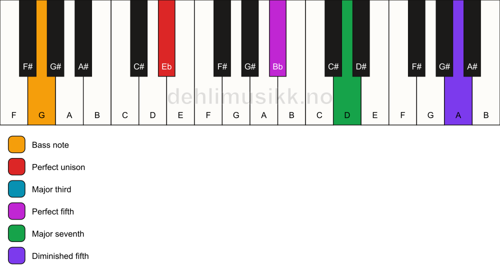 Piano keyboard showing the notes for a Eb maj7(#11)/G chord