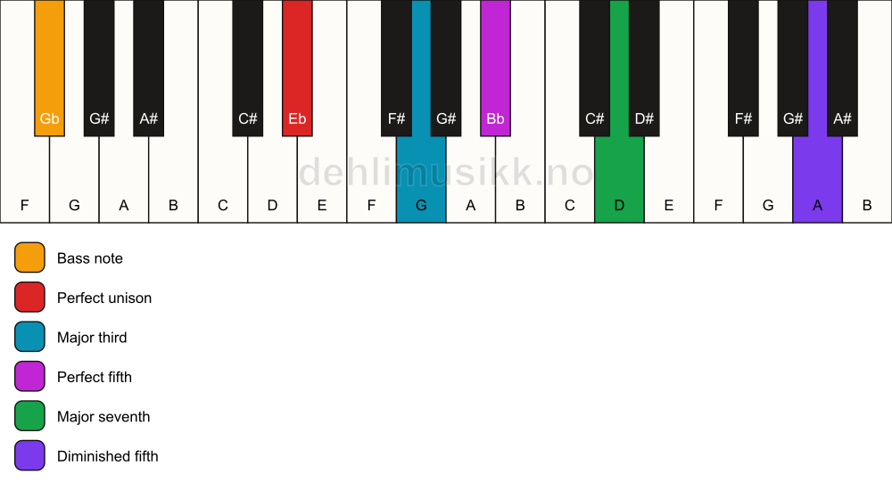 Piano keyboard showing the notes for a Eb maj7(#11)/Gb chord