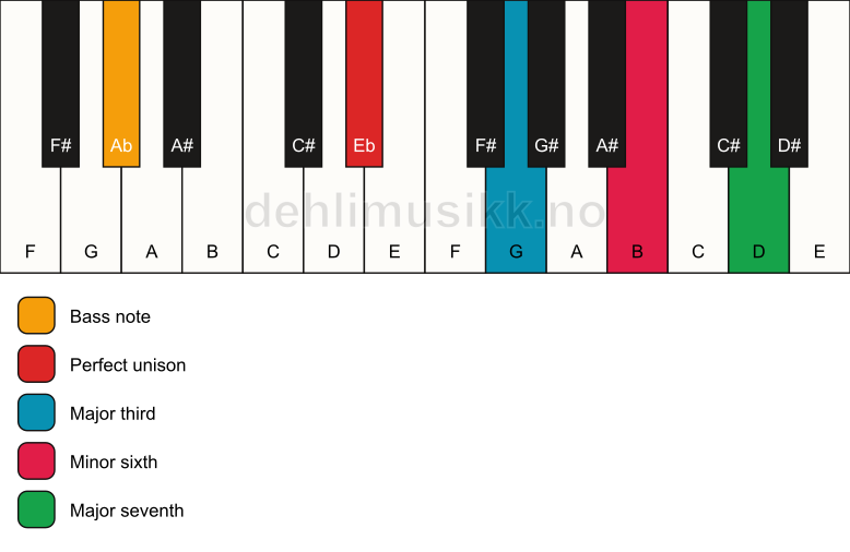 Piano keyboard showing the notes for a Eb maj7(#5)/Ab chord