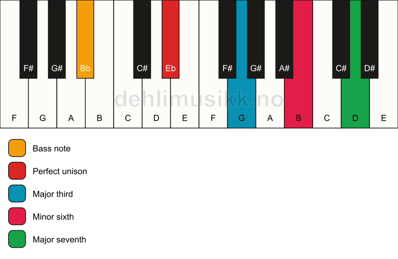Piano keyboard showing the notes for a Eb maj7(#5)/Bb chord