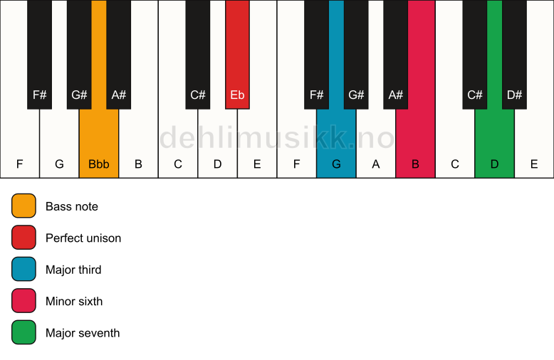 Piano keyboard showing the notes for a Eb maj7(#5)/Bbb chord
