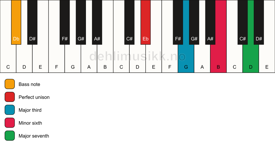 Piano keyboard showing the notes for a Eb maj7(#5)/Db chord